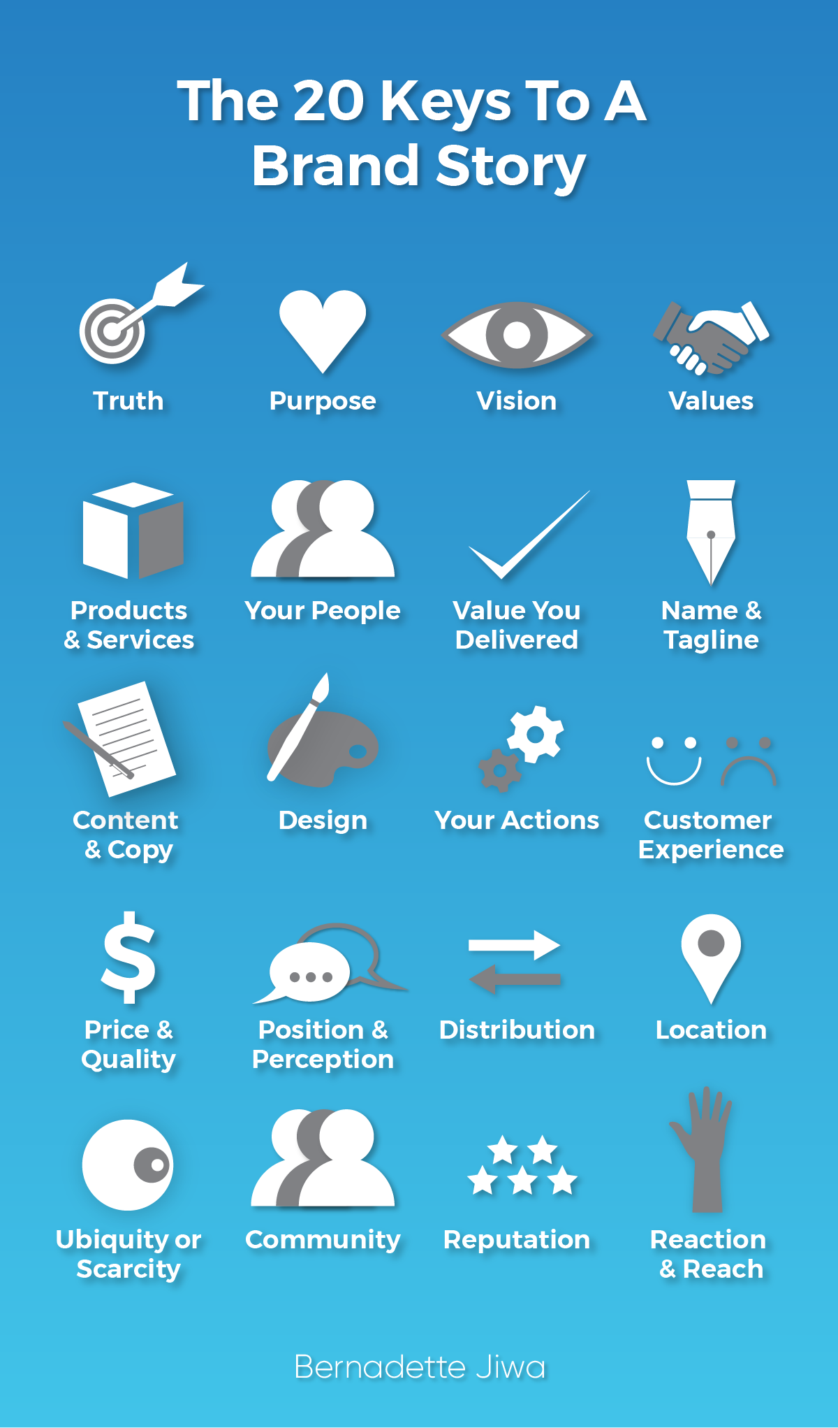 A graphic of the 20 key features to telling a company's brand story.