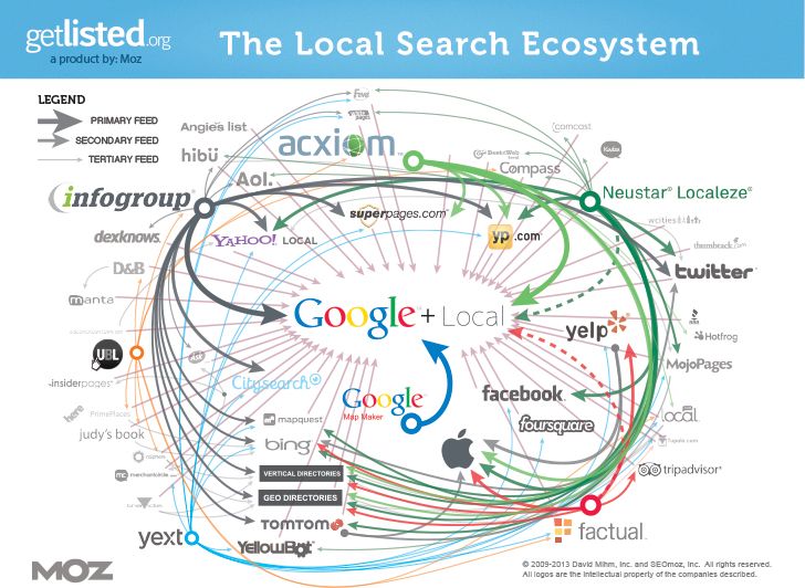 local online business data ecosystem