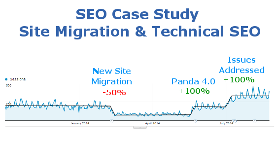website-migration-seo-case-study