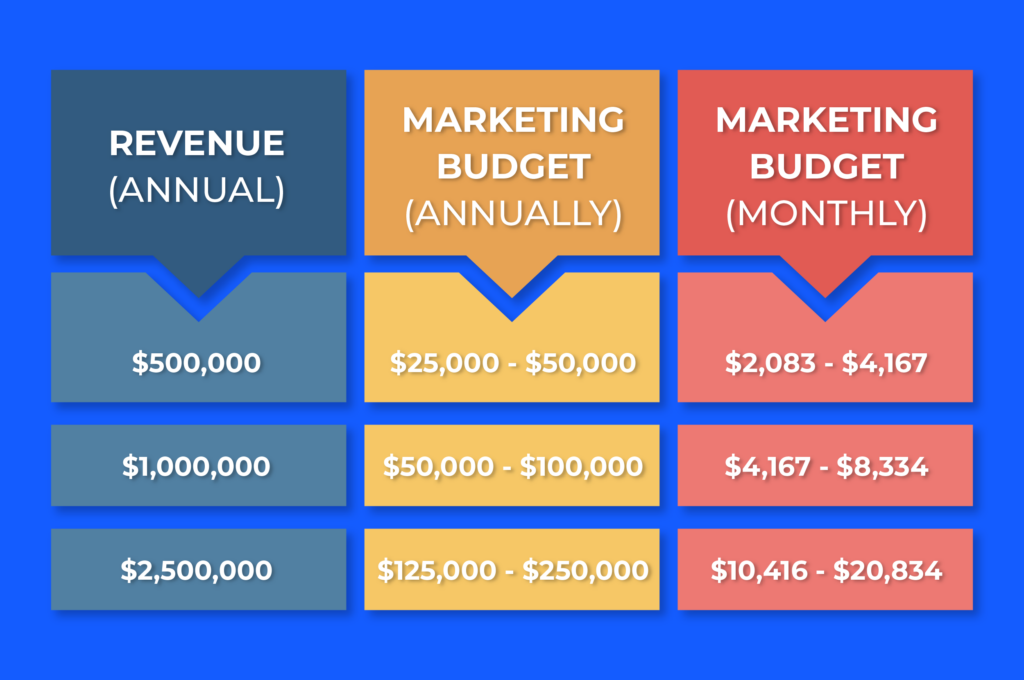 Starter Guide to  Advertising Costs in 2023