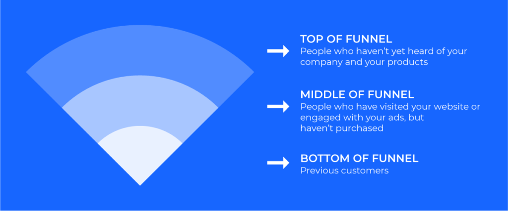 marketing funnel for facebook advertising