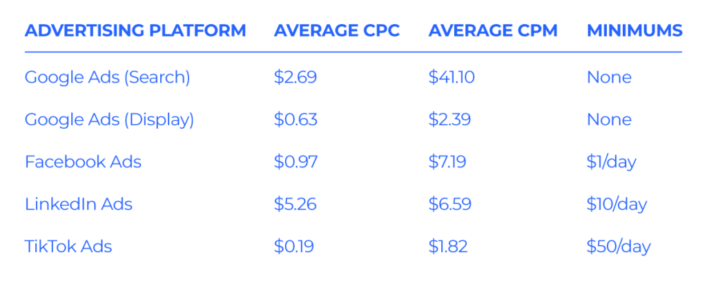 average cpc and cpm for digital advertising channels