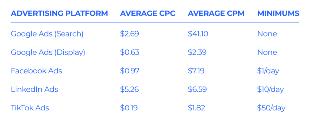 How much is the average CPM of ? What about for various