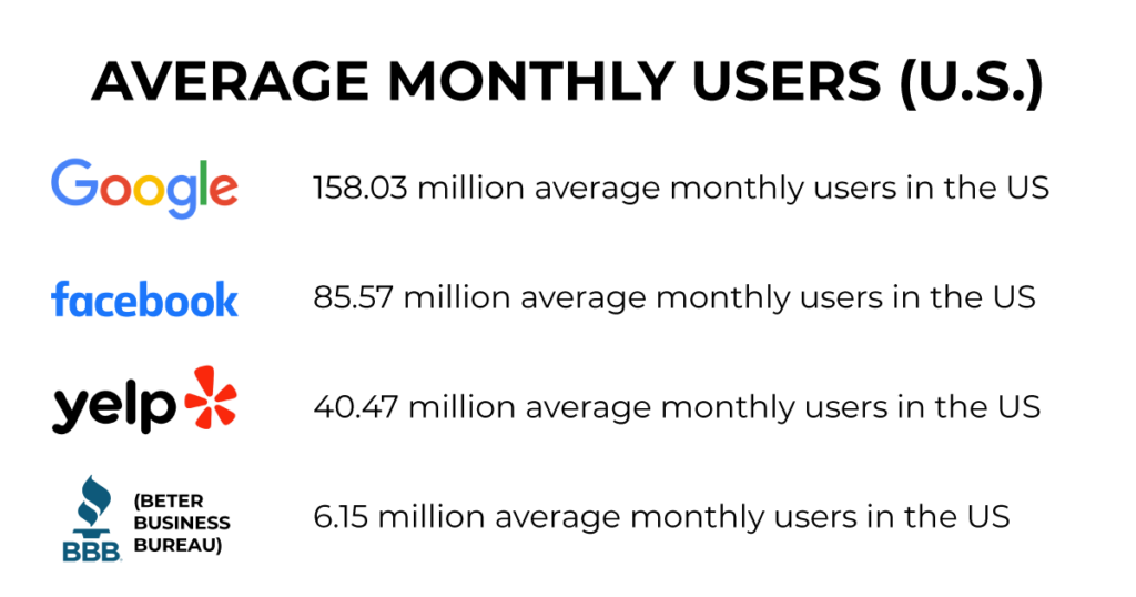 customer review site usage