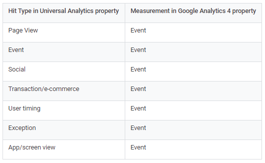 hit types google analytics new