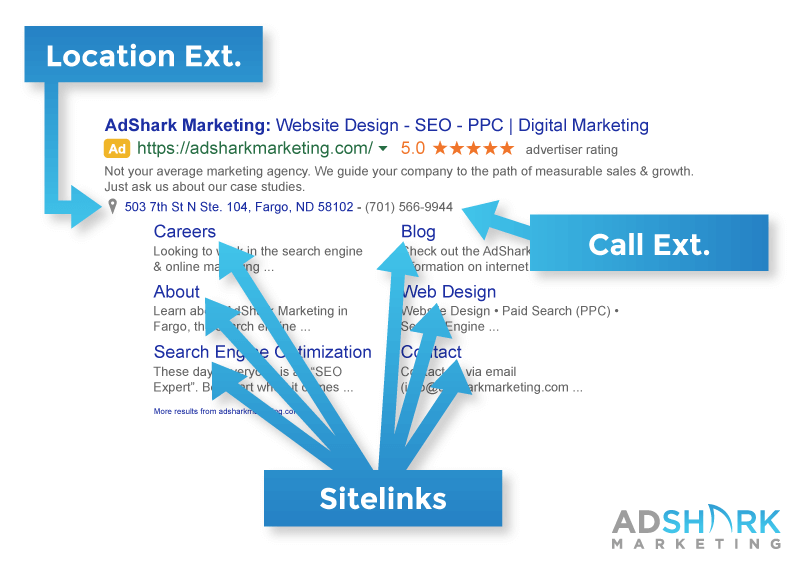 Here is an example of the location extension, call extension, and sitelinks used in a Google display advertisement.