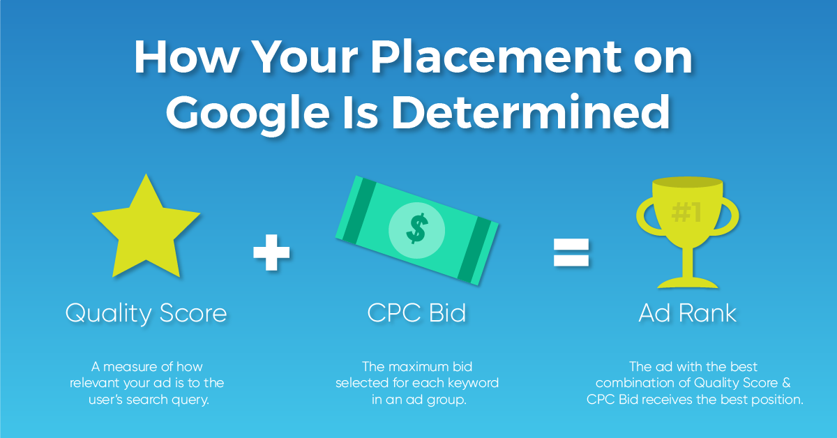 A graphic explaining how a company's placement on Google is determined with a formula of quality socre and CPC Bid equals the adrank.
