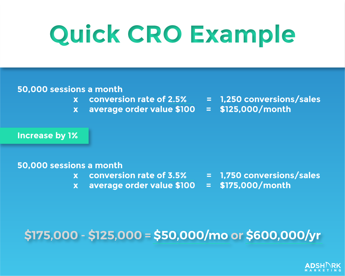 Image with a text graphic that says "quick CRO Example'