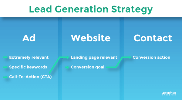 An image of the lead generation strategy consisting of ad, website, and contact.