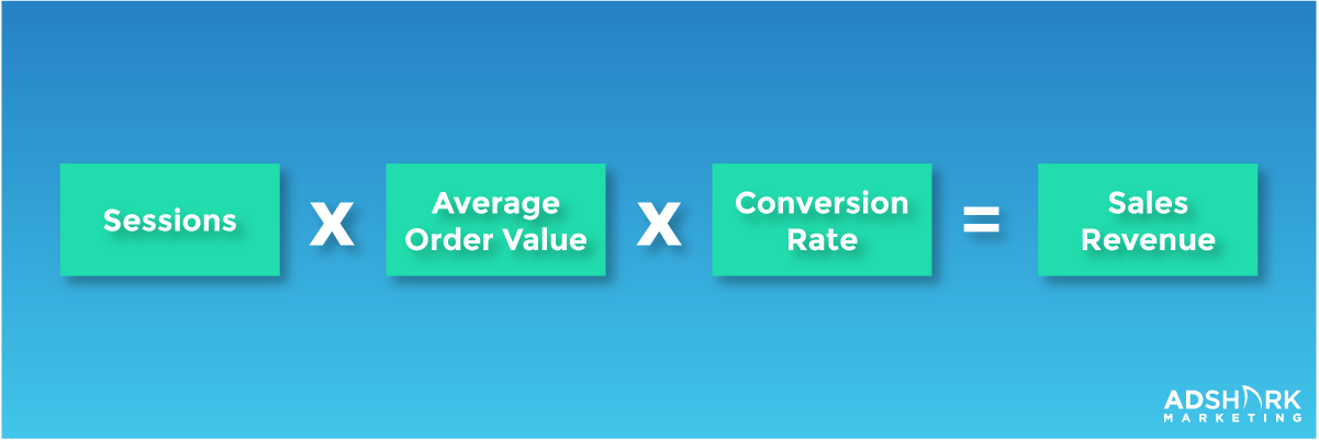 An image describing the sales revenue formula that is sessions x Average Order Value x Conversion Rate = Sales Revenue