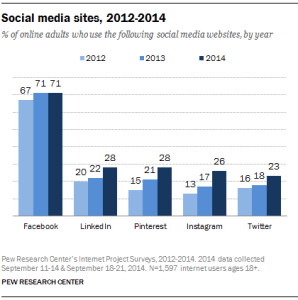 Paid Social Advertising Social Media Use 2012 to 2014