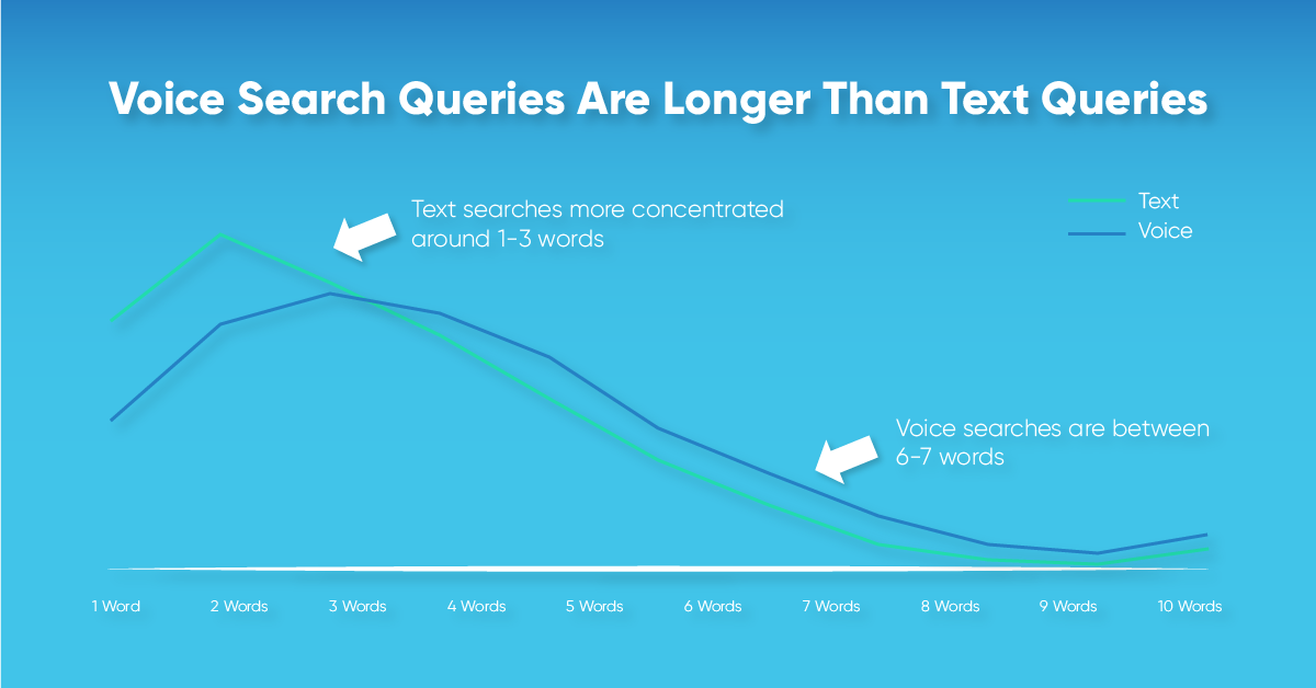 a graphic showing how voice search queries are longer than text queries