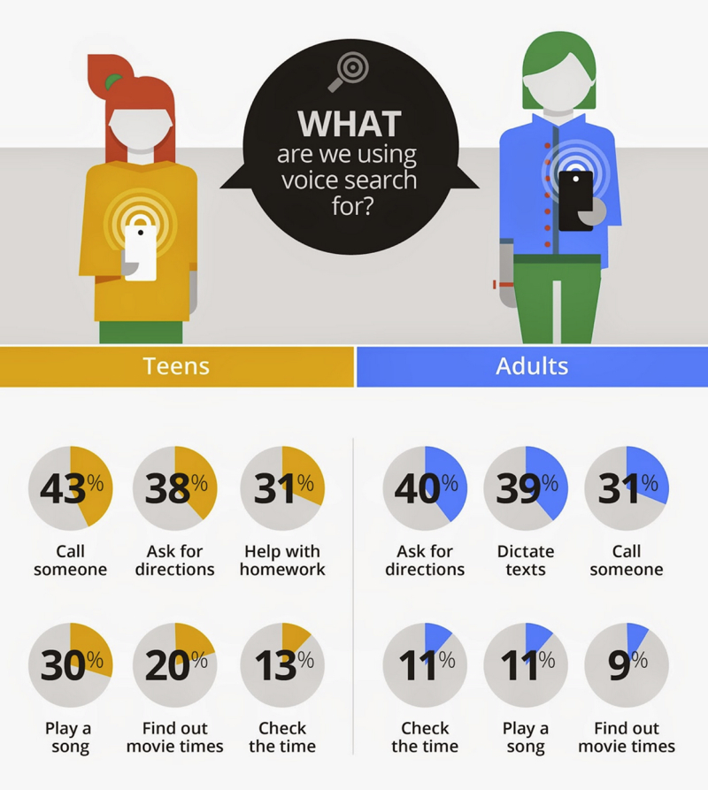 A graphic with voice search statistics on how the difference between the demographics of teens and adults are using voice search for.