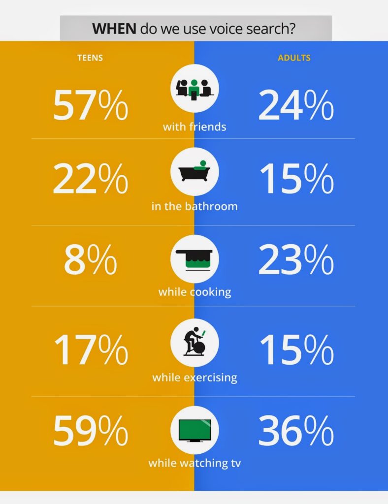 Voice Search Statistics from Google - The Mobile Voice Study