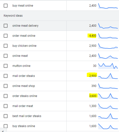 keyword search volume example buy meats