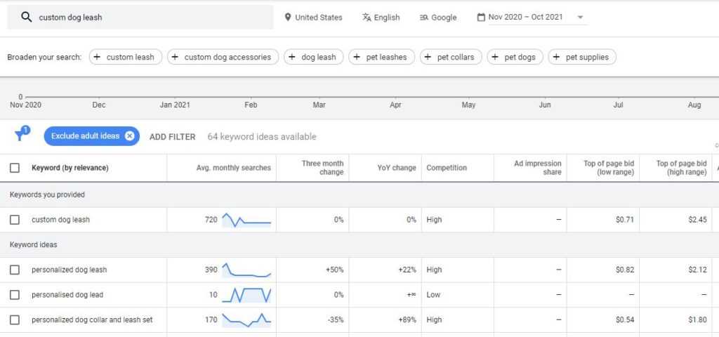 google ads keyword planner dogs