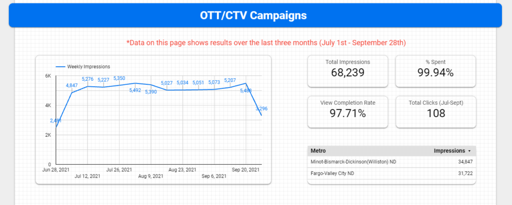 data studio for ctv advertising report