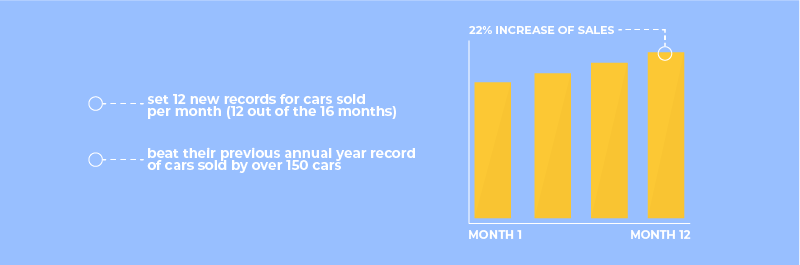 case study for digital marketing services for automotive dealership