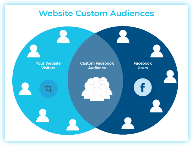 facebook custom audience case study