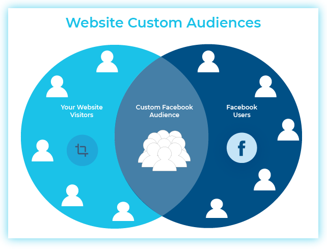 A Guide To Facebook Ads Custom Audiences Adshark Marketing