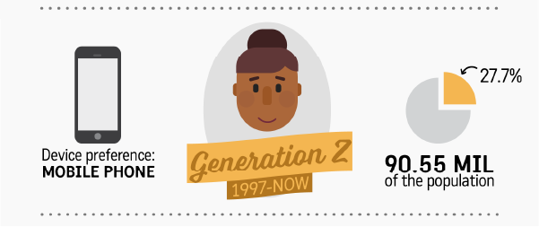 Gen Z population and device preferences