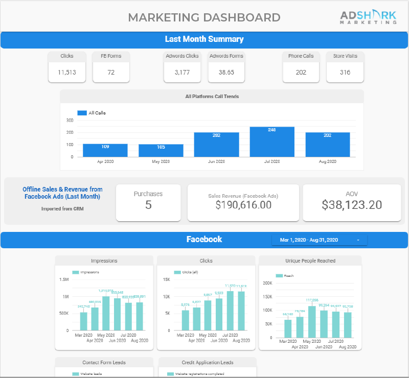 Dashboard for digital marketing traction through Google Data Studios