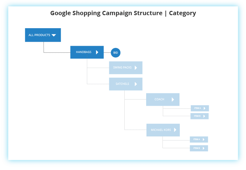 Google Shopping Category Campaign Structure
