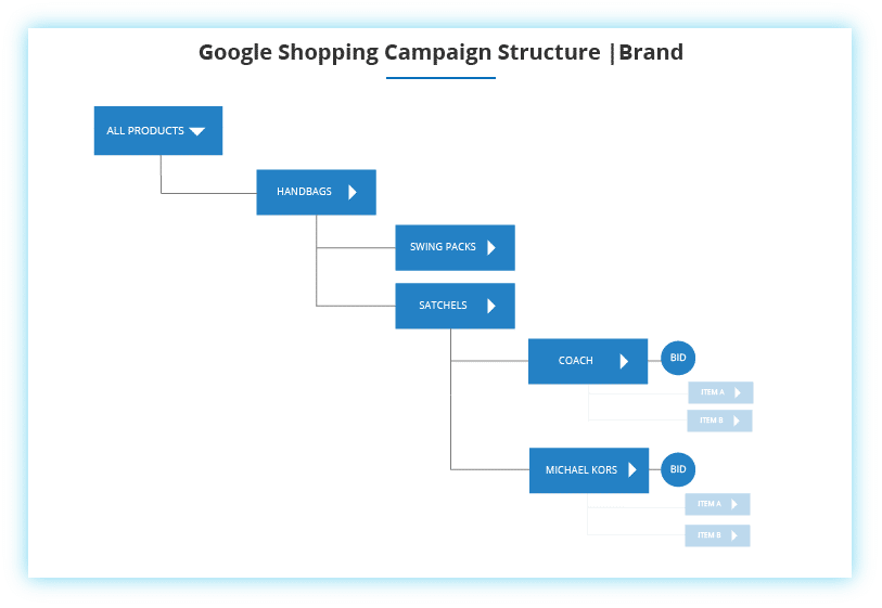 Google Shopping Brand Campaign Structure