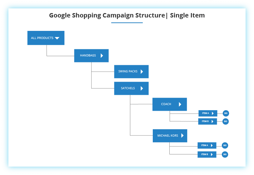 Google Shopping Single Item Campaign Structure