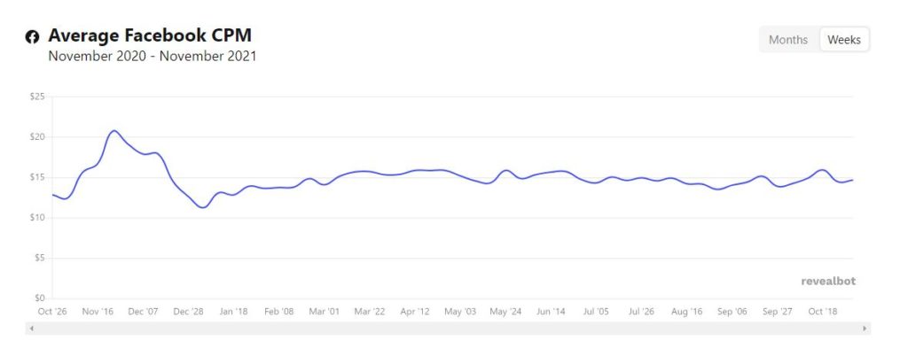 revealbot facebook ad spend cost