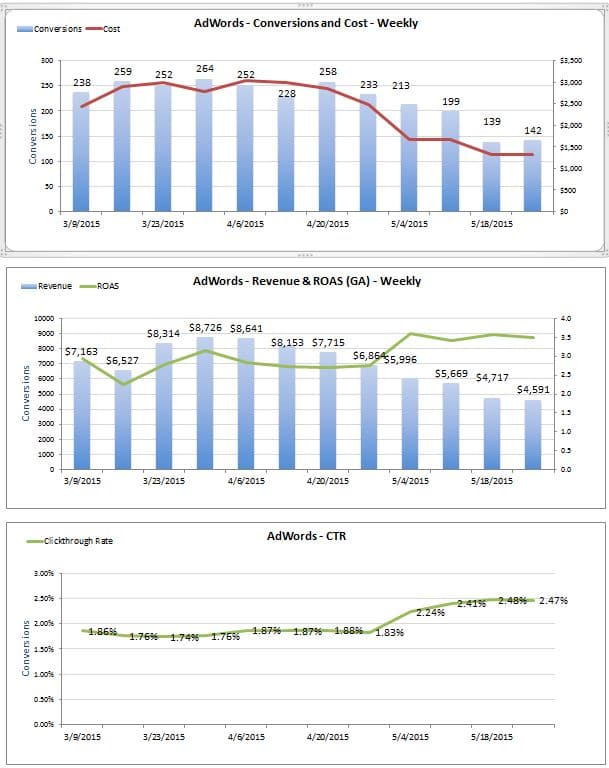 Return On Adspend CTR Cost